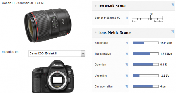 Review Canon Ef 35mm F14l Ii Usm Lens Test Results At Dxomark Camera Times 